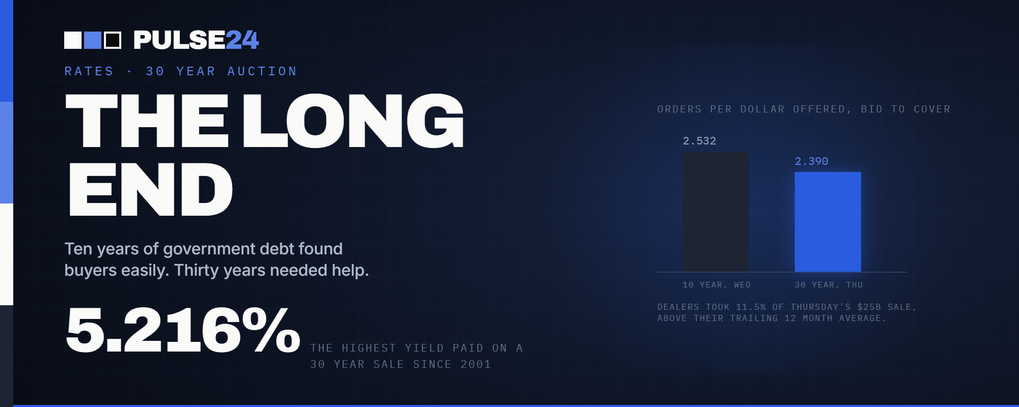 The US Just Paid the Highest Price for 30-Year Debt Since 2001. A Day Earlier, the 10-Year Auction Had No Trouble Finding Buyers.
