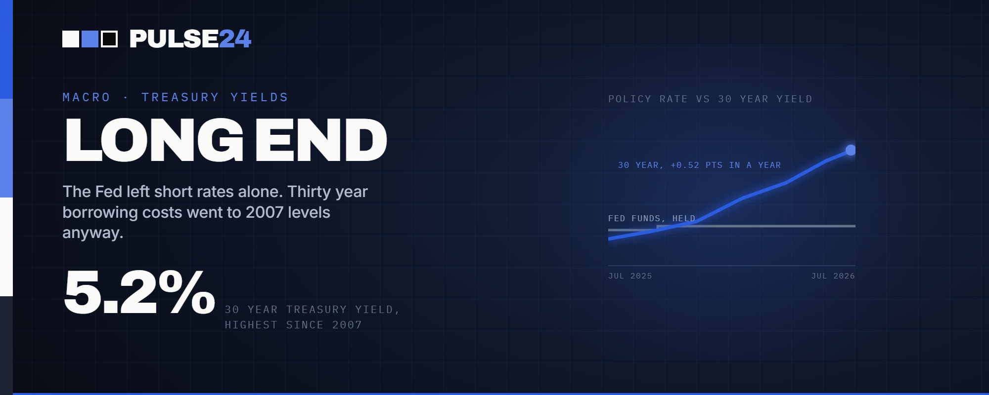 The 30-Year Treasury Yield Topped 5.2%, Its Highest Since 2007. The Nasdaq Just Logged Its Second Correction of the Year.