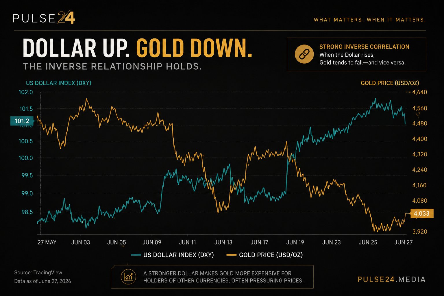Gold's 30% Correction: A Story About Inflation, Oil, The Dollar and Changing Expectations — supporting image 1