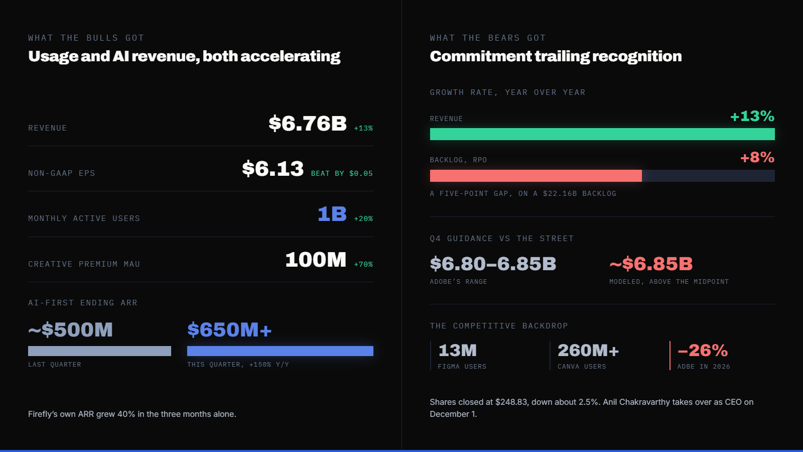 Adobe's Backlog Grew 8% Last Quarter. Revenue Grew 13%, and That Gap Is Why the Stock Fell Anyway. — supporting image 1