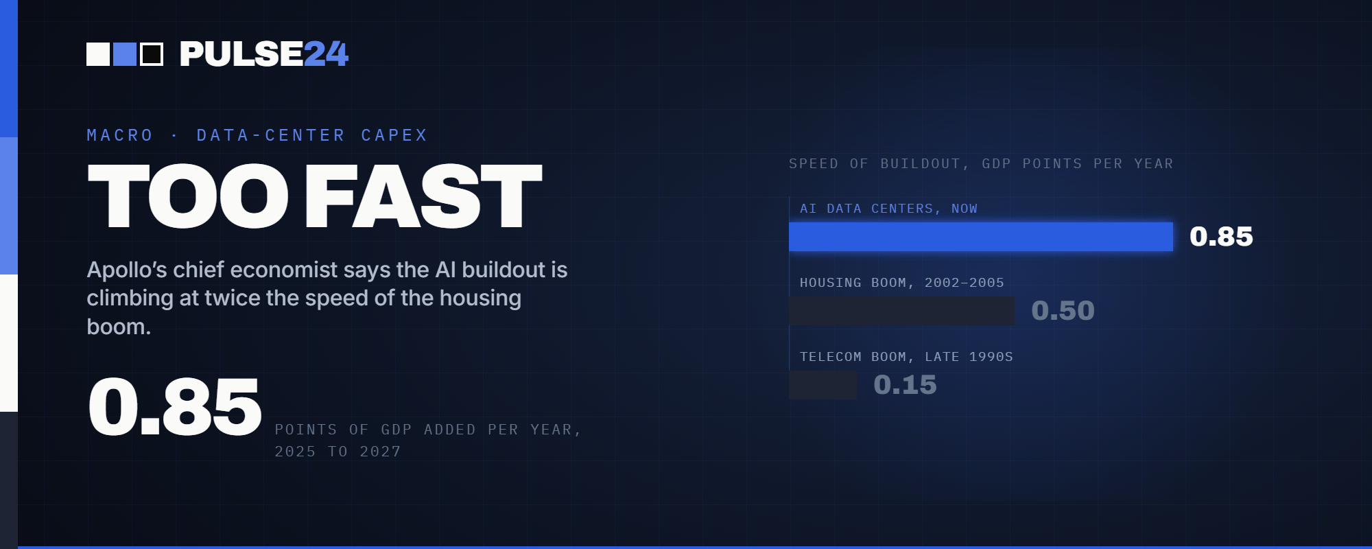 AI Data-Center Capex Is on Track to Hit 3% of GDP by 2027. Apollo's Top Economist Says It's Building at Twice the Pace of the Housing Boom.