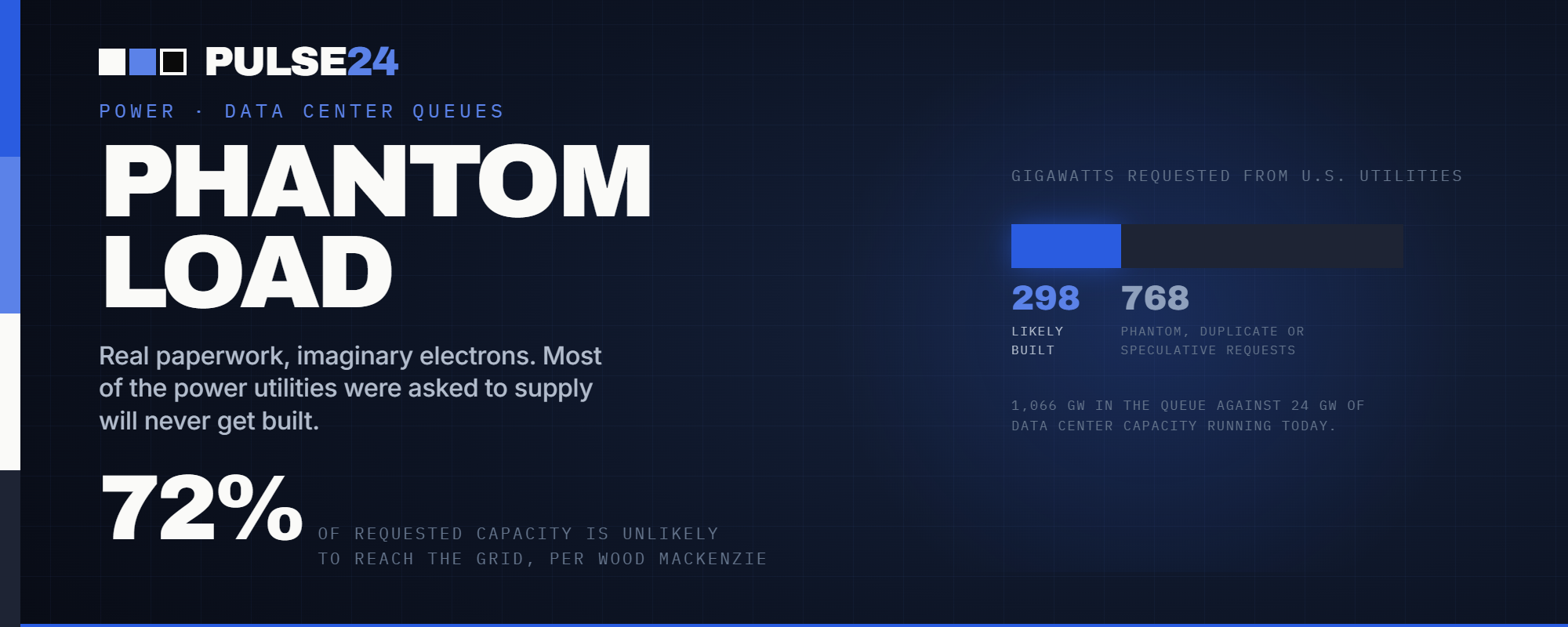 Utilities Betting on the AI Power Boom Are Down More Than 30% From Their Highs. New Research Says 72% of the Electricity They've Been Asked to Supply Will Never Get Built.