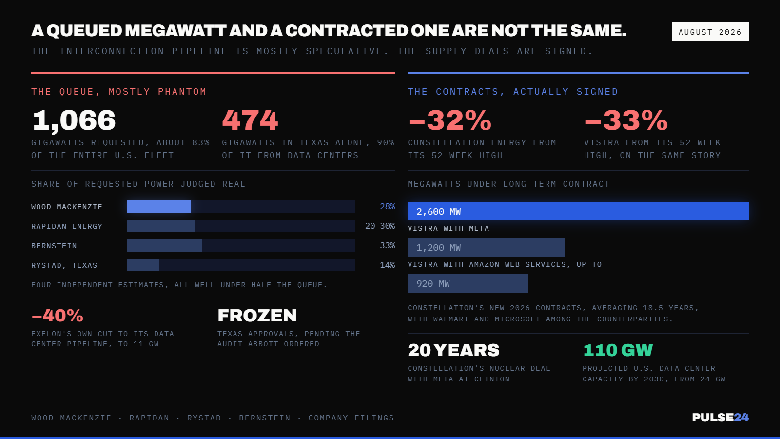 Utilities Betting on the AI Power Boom Are Down More Than 30% From Their Highs. New Research Says 72% of the Electricity They've Been Asked to Supply Will Never Get Built. — supporting image 1
