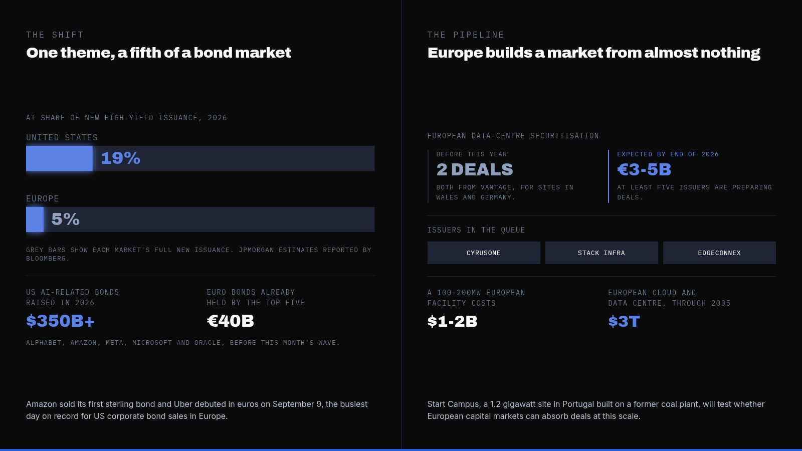 19% of New US High-Yield Bonds Now Fund AI Data Centers. Europe's Share Is Only 5%, and Wall Street Wants to Close That Gap. — supporting image 1