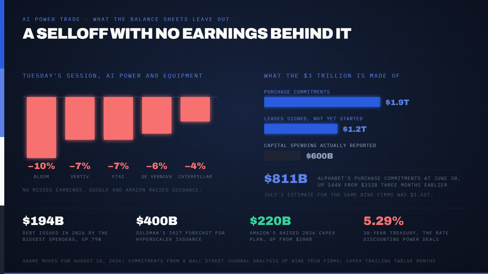 Bloom Energy Fell 10% and GE Vernova Dropped 6% in a Single Session, Even as Google and Amazon Raised Their AI Spending Plans This Week. A New Report Found Nine Tech Giants Are Carrying $3 Trillion in Commitments Their Balance Sheets Don't Show. — supporting image 1