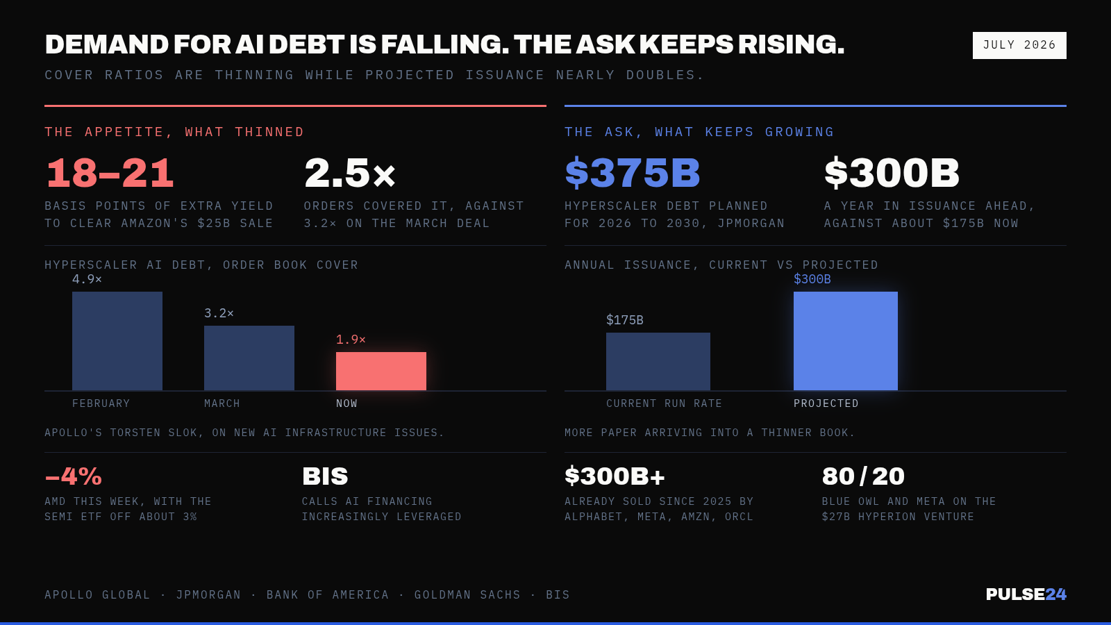 Amazon Had to Sweeten a $25 Billion Bond Sale This Month. Wall Street's Appetite for AI Debt Is Cooling Fast. — supporting image 1