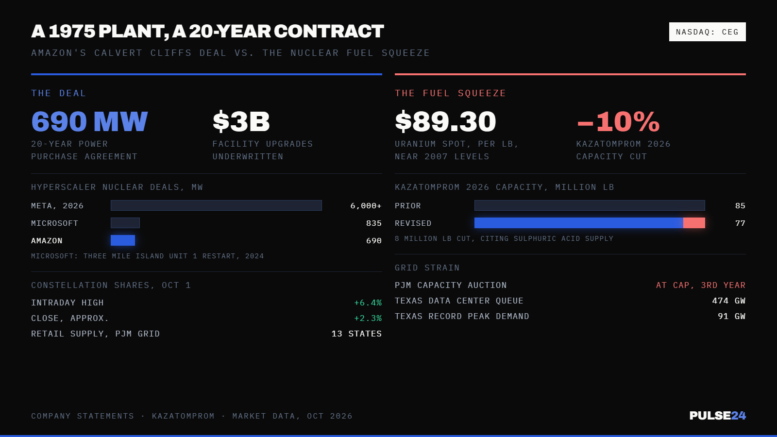 Amazon Locked In 20 Years of Nuclear Power From One Maryland Plant. Constellation's Stock Jumped as Much as 6.4%. — supporting image 1