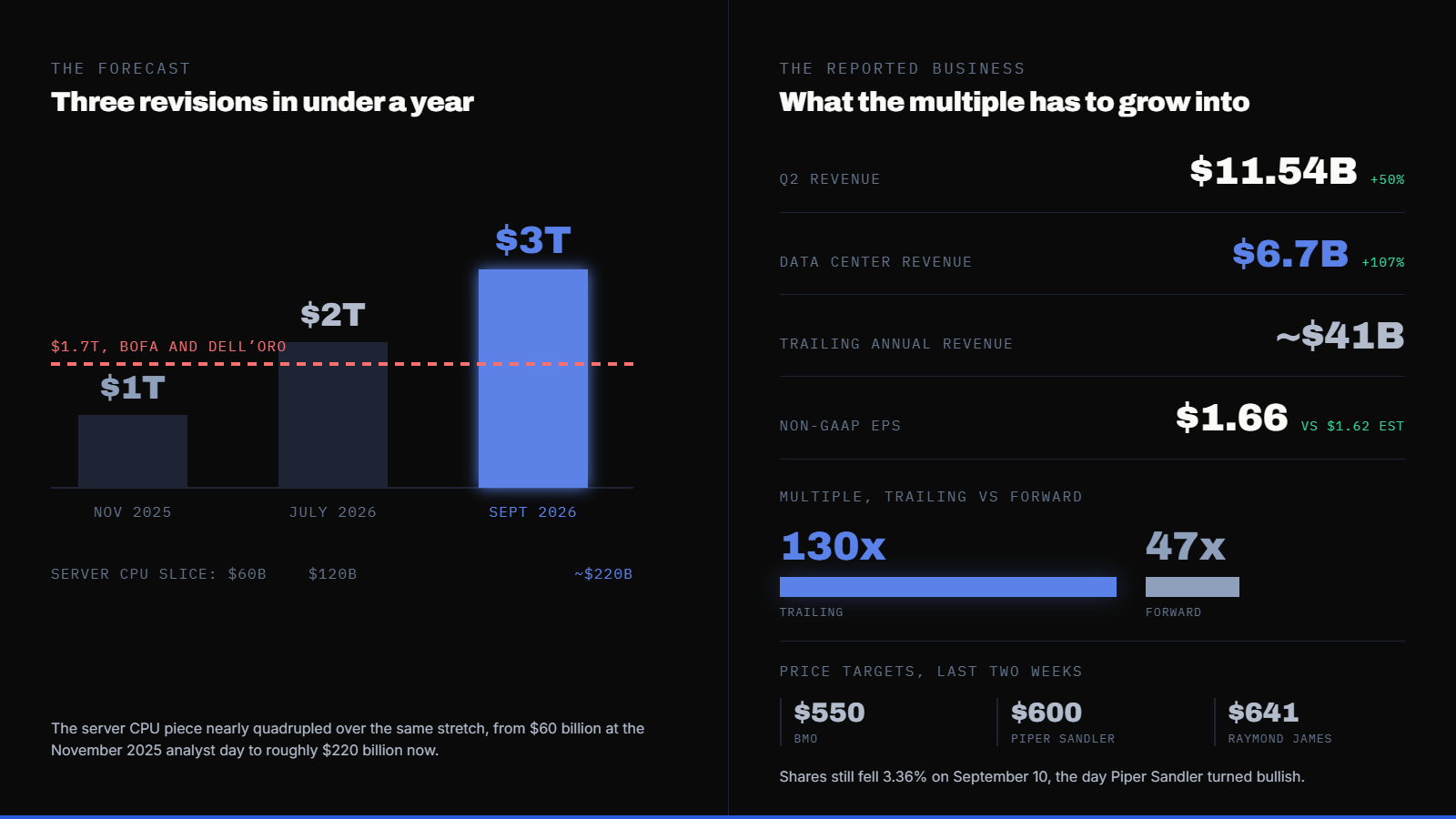 AMD's 2030 AI Market Estimate Climbed From $2 Trillion to $3 Trillion in One Slide. Independent Analysts Still Say $1.7 Trillion. — supporting image 1