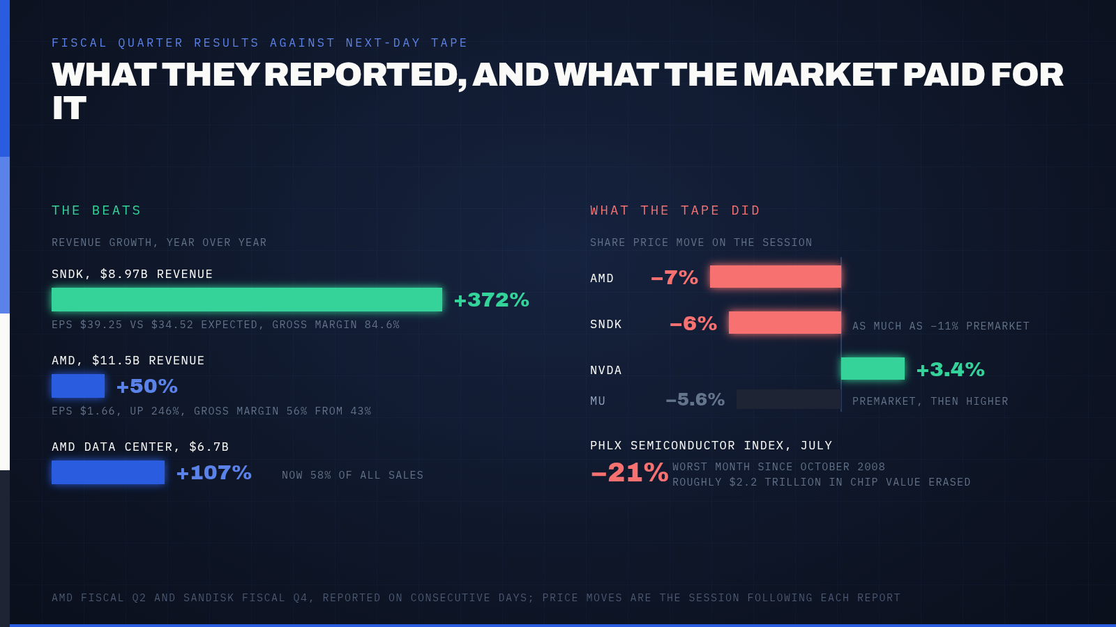 AMD and SanDisk Both Beat Every Estimate This Week and Watched Their Stocks Fall 7% and 6%. Nvidia Rose Both Days. — supporting image 1