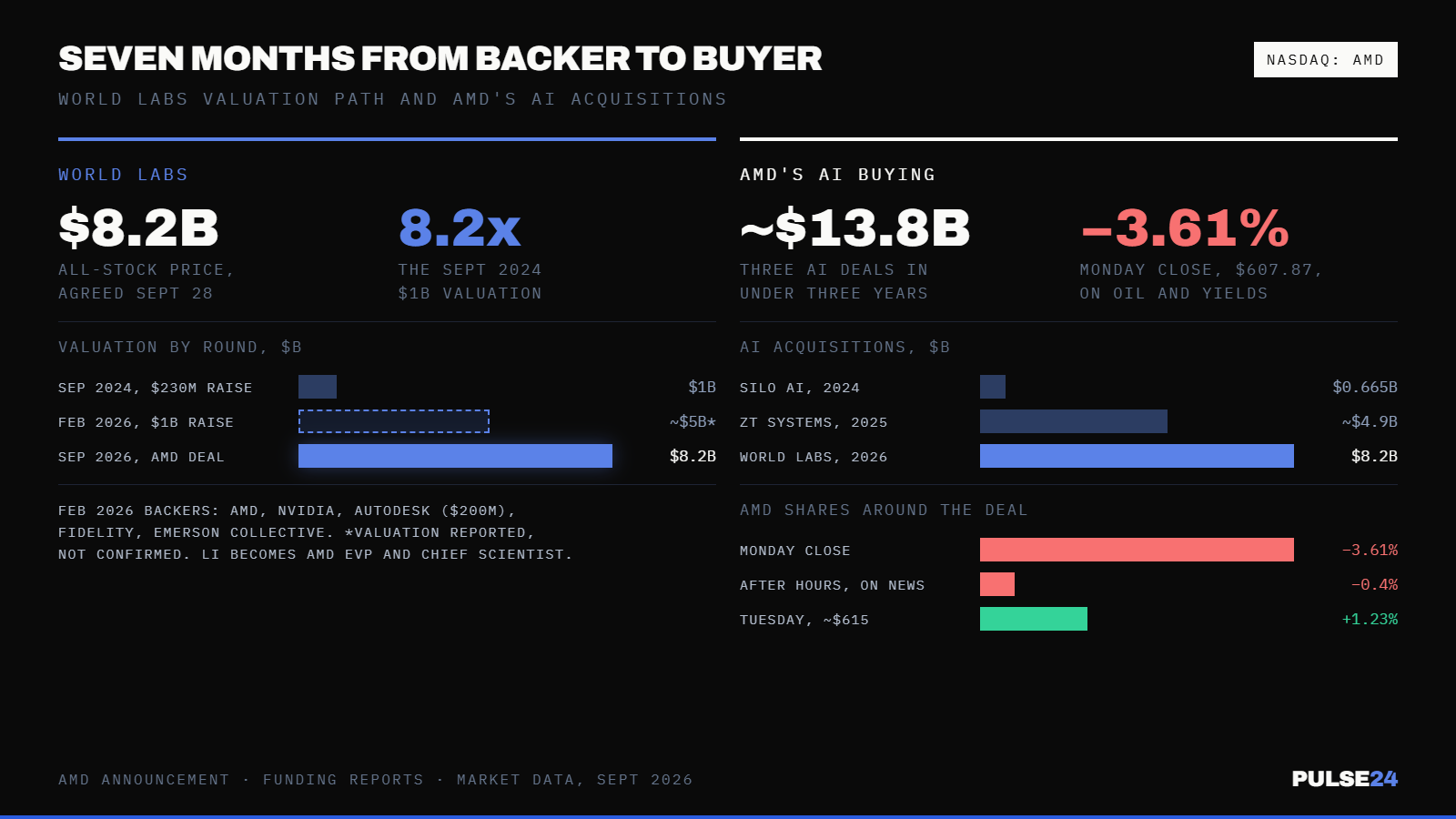 World Labs Was Worth $1 Billion in 2024. AMD Paid $8.2 Billion for It Monday. — supporting image 1