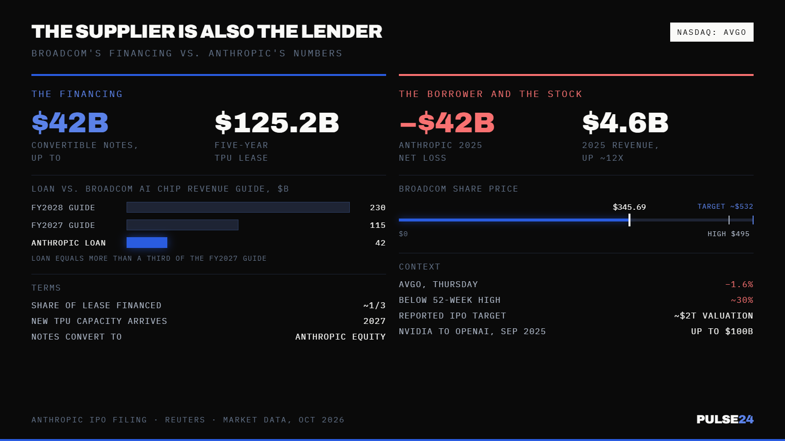 Anthropic Lost $42 Billion Last Year. Broadcom Agreed to Lend It the Exact Same Sum. — supporting image 1