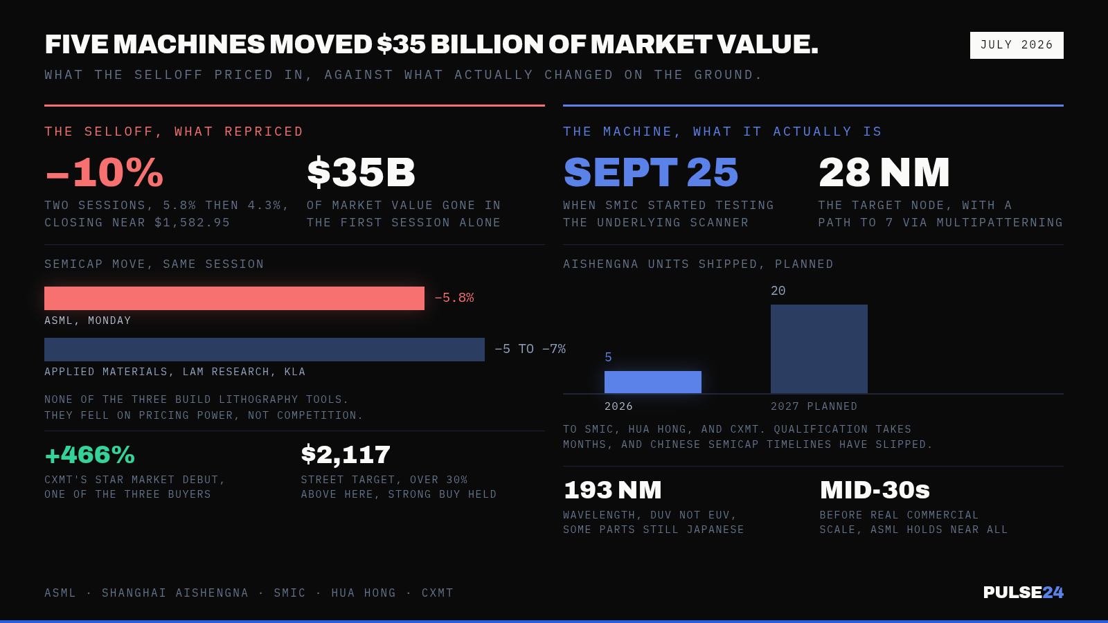 ASML Sank 10% in Two Days. China's First Homegrown Lithography Machine Is Why. — supporting image 1