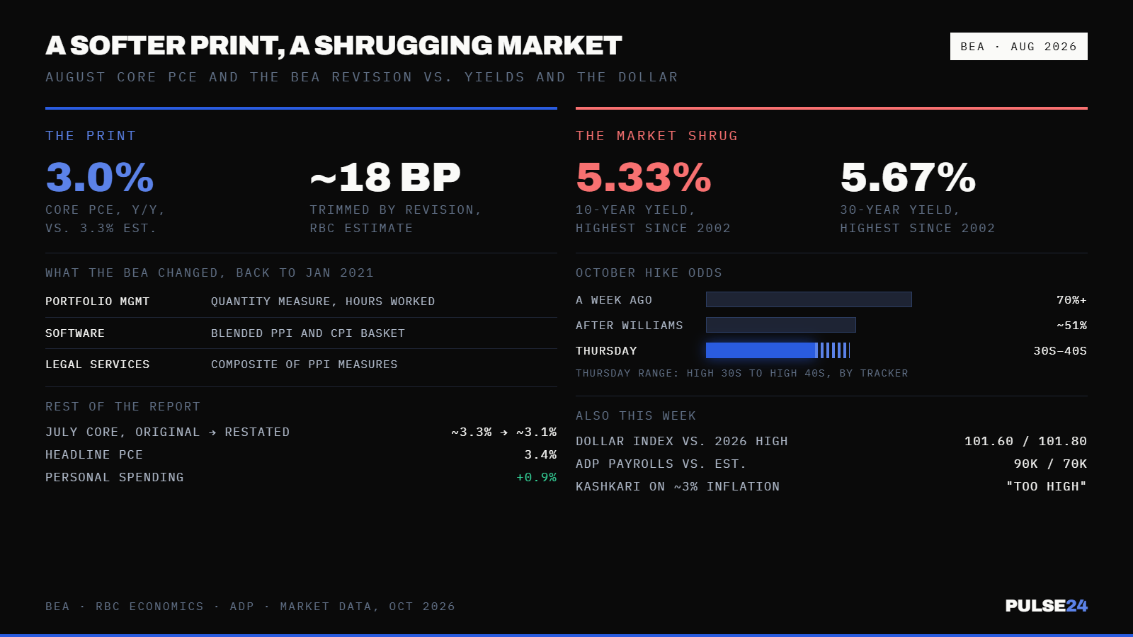 Core Inflation Slowed to 3.0% in August. The BEA Also Rewrote How It's Measured. — supporting image 1