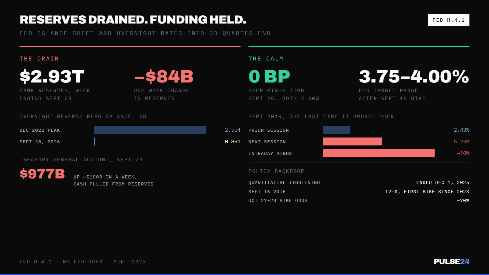 Bank Reserves Fell $84 Billion in a Week. The Repo Market Didn't Blink. — supporting image 1