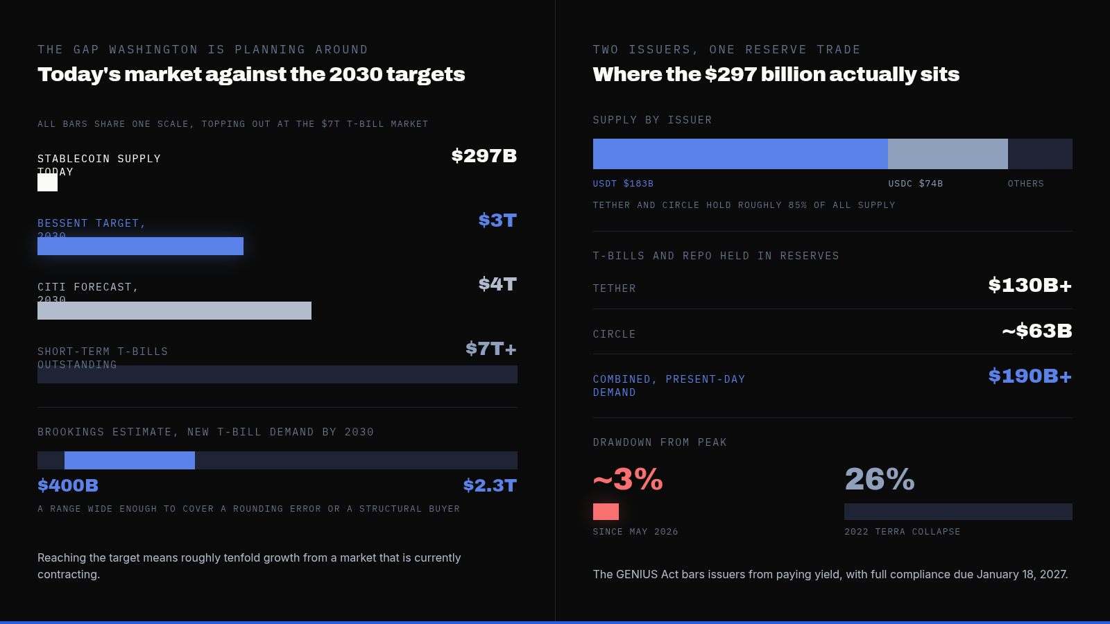 Scott Bessent Wants Stablecoins to Buy $3 Trillion in Treasuries by 2030. The Market Shrank This Summer Instead. — supporting image 1