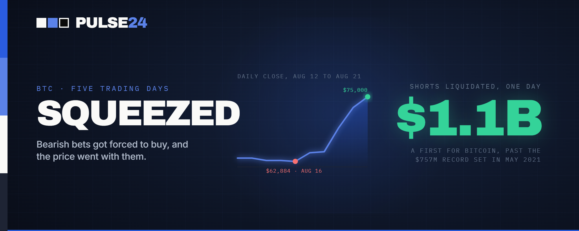 Bitcoin Just Jumped From $62,884 to $75,000 in Five Days. More Than $2.7 Billion in Short Positions Got Liquidated Along the Way.