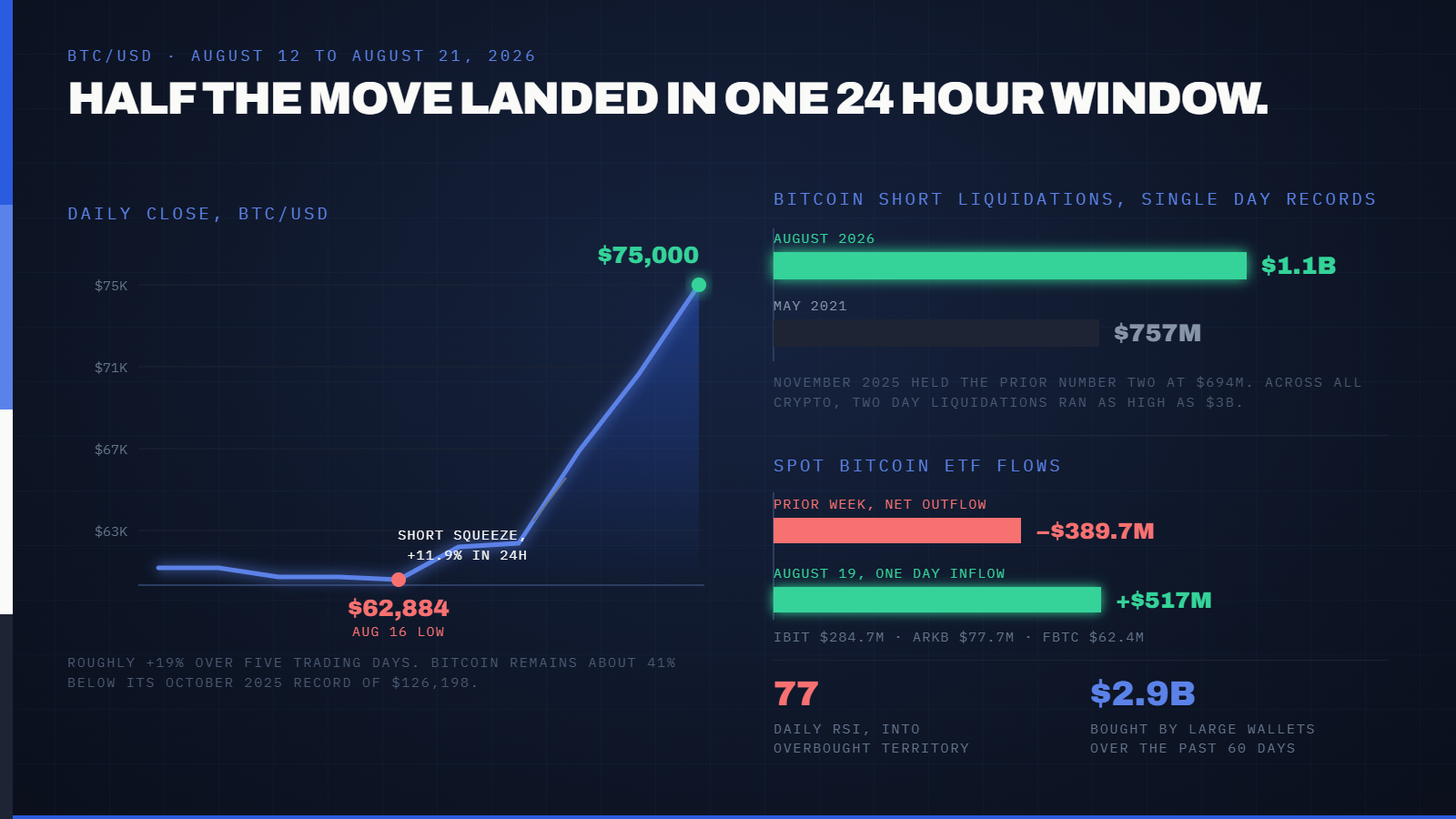 Bitcoin Just Jumped From $62,884 to $75,000 in Five Days. More Than $2.7 Billion in Short Positions Got Liquidated Along the Way. — supporting image 1