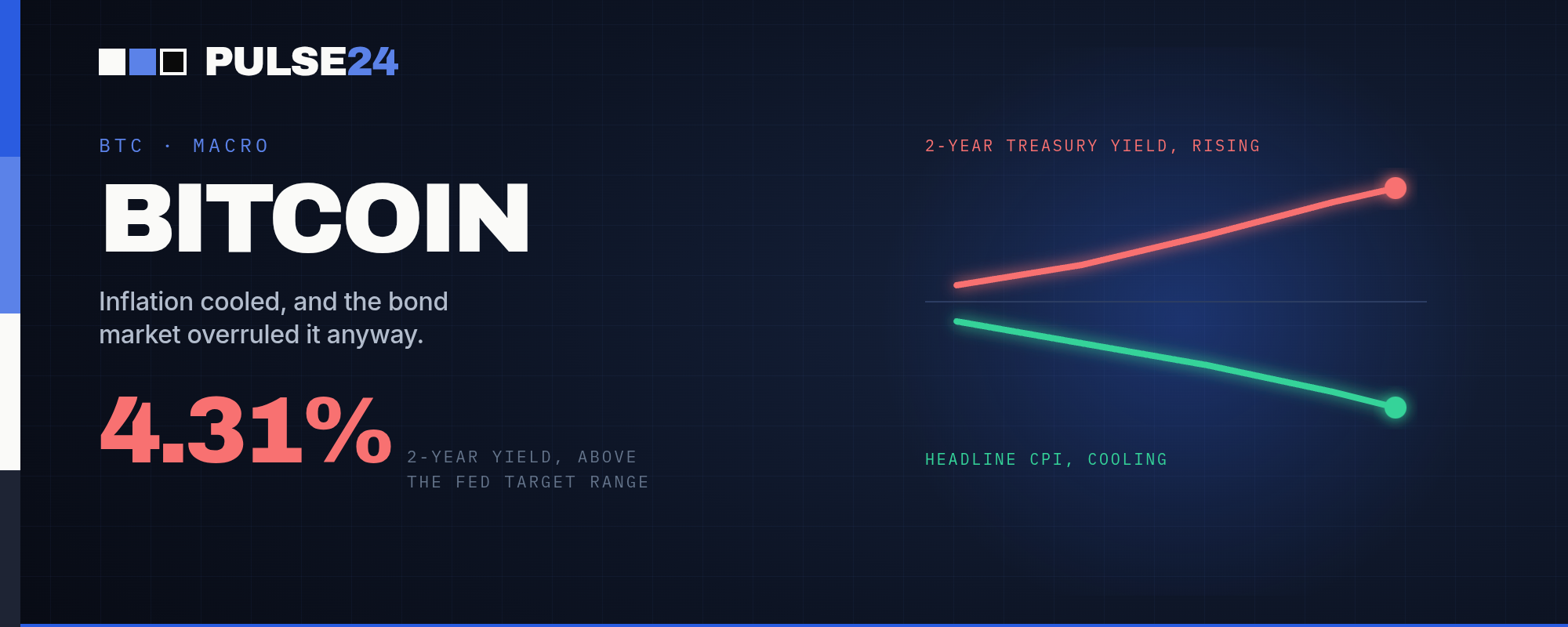 Bitcoin Broke $64,000. A 4.31% Treasury Yield Explains Why Cooling Inflation Couldn't Save It.