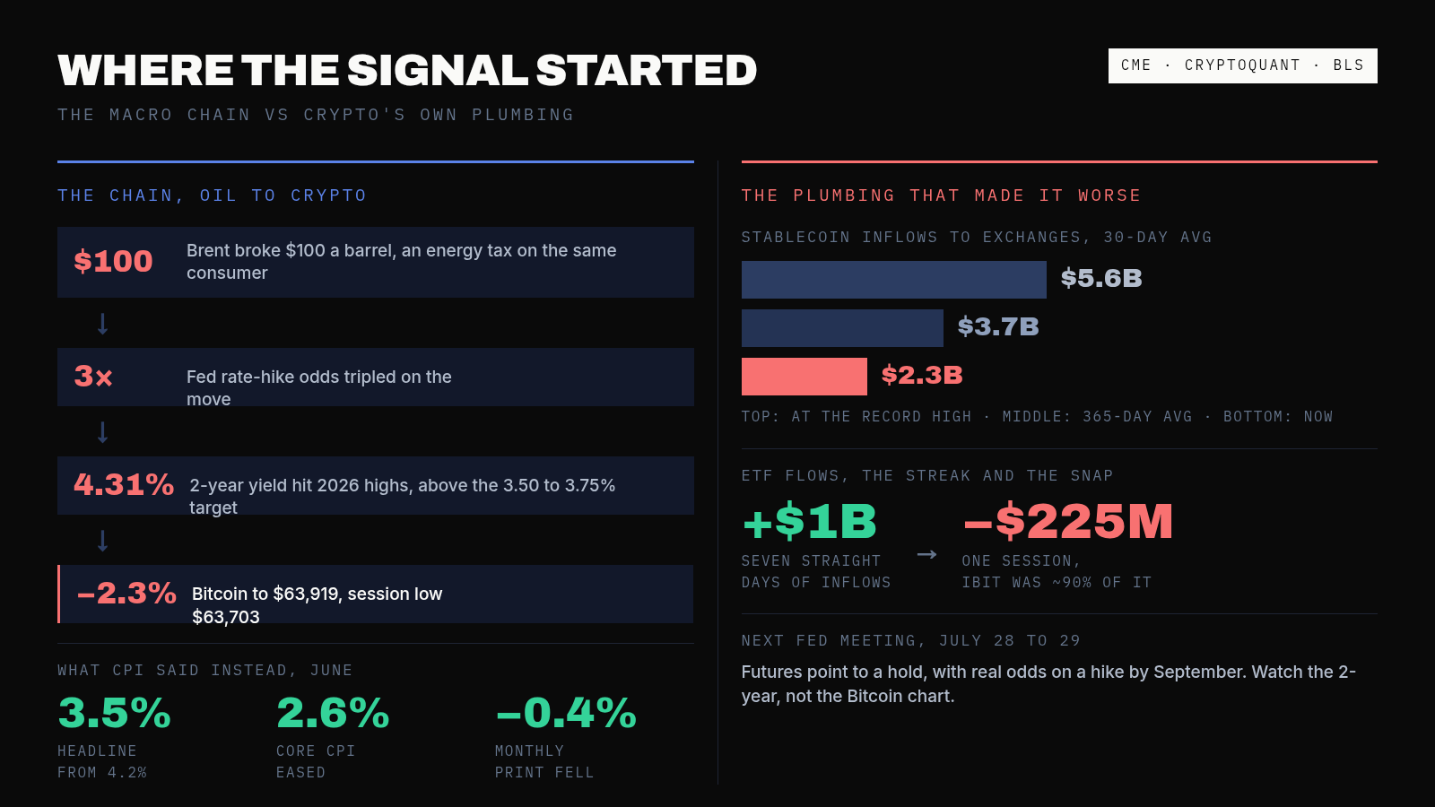Bitcoin Broke $64,000. A 4.31% Treasury Yield Explains Why Cooling Inflation Couldn't Save It. — supporting image 1