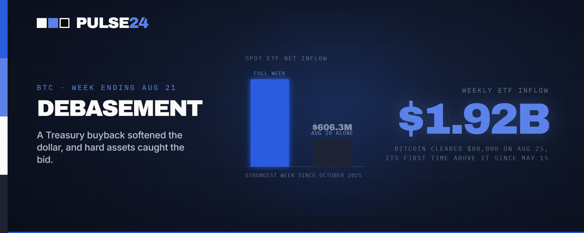 Bitcoin Cleared $80,000 for the First Time Since May on a $1.92 Billion Weekly ETF Inflow, the Strongest in Ten Months. Traders Are Calling It the 'Debasement Trade,' the Same Force Lifting Gold.