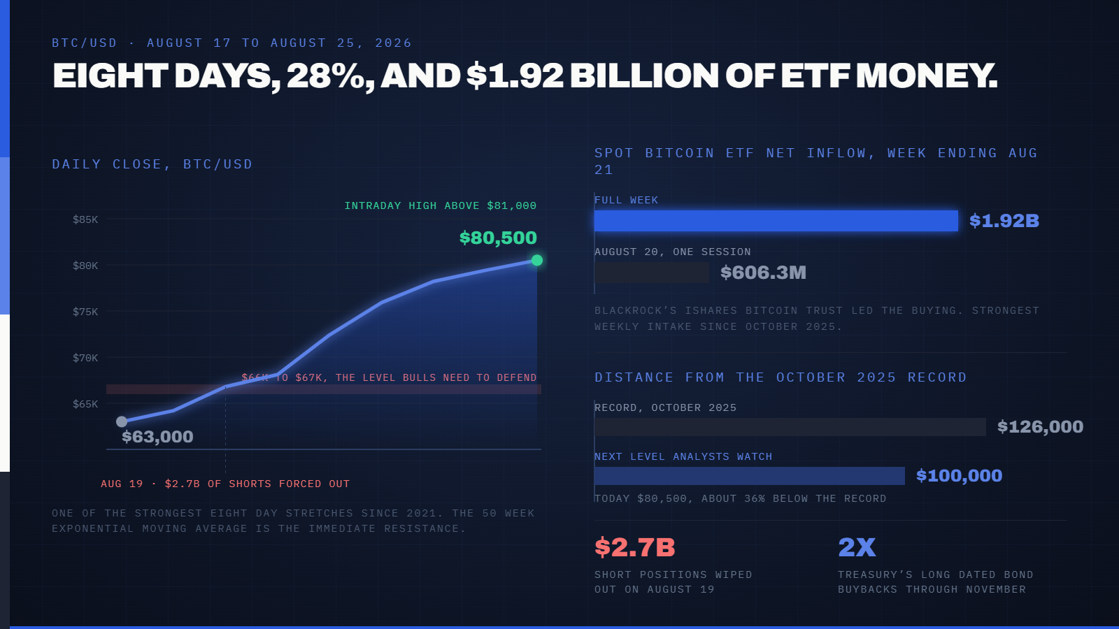 Bitcoin Cleared $80,000 for the First Time Since May on a $1.92 Billion Weekly ETF Inflow, the Strongest in Ten Months. Traders Are Calling It the 'Debasement Trade,' the Same Force Lifting Gold. — supporting image 1
