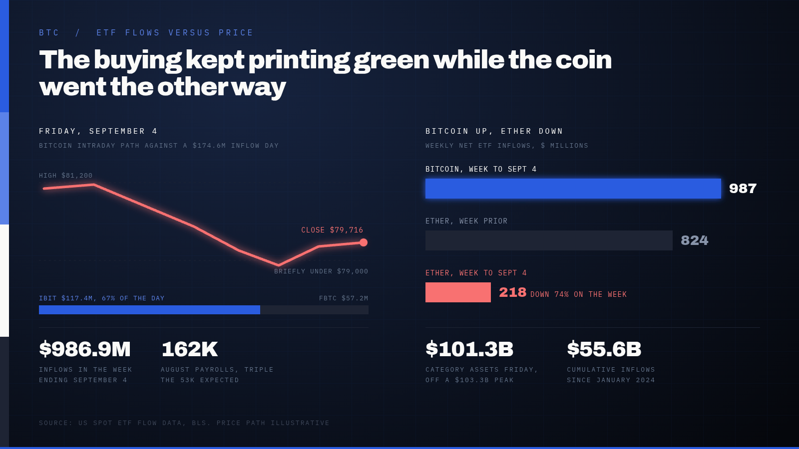 Bitcoin ETFs Pulled In $3.8 Billion Over Three Weeks, the Strongest Stretch of 2026. The Coin Itself Slid Below $80,000 the Same Friday. — supporting image 1