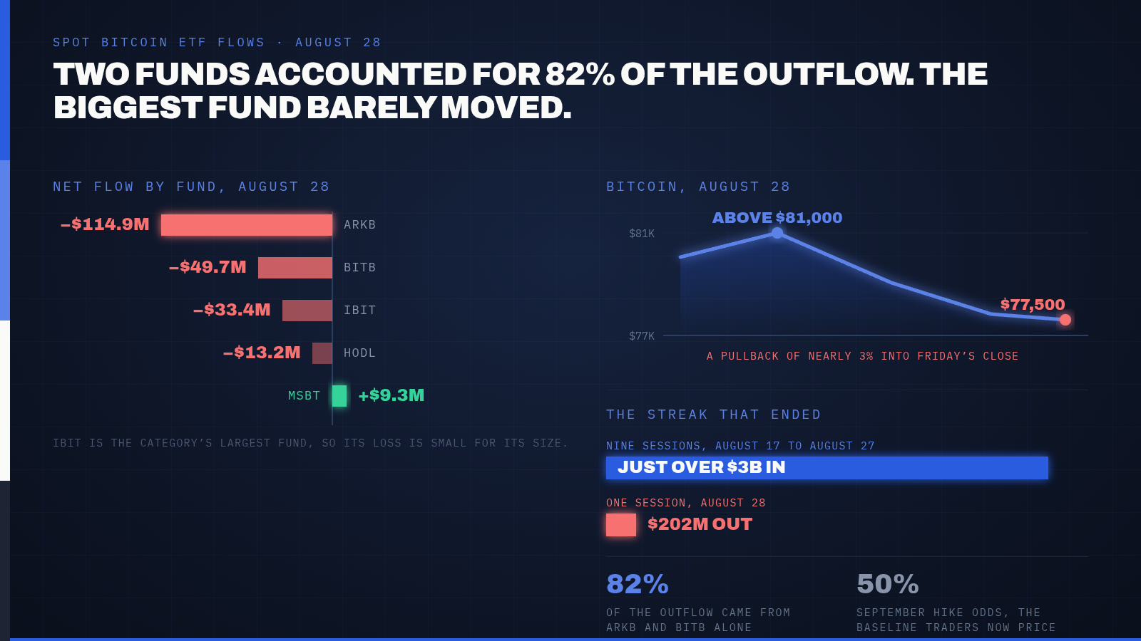 Nine Straight Days of Bitcoin ETF Inflows Ended in a Single Afternoon. $202 Million Left as Rate-Hike Odds Climbed Past 50%. — supporting image 1