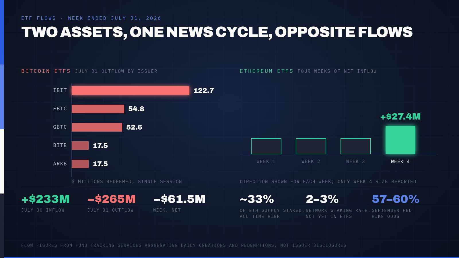 Bitcoin ETFs Shed $265 Million in a Single Session. Ethereum Funds Just Notched a Fourth Straight Week of Inflows. — supporting image 1
