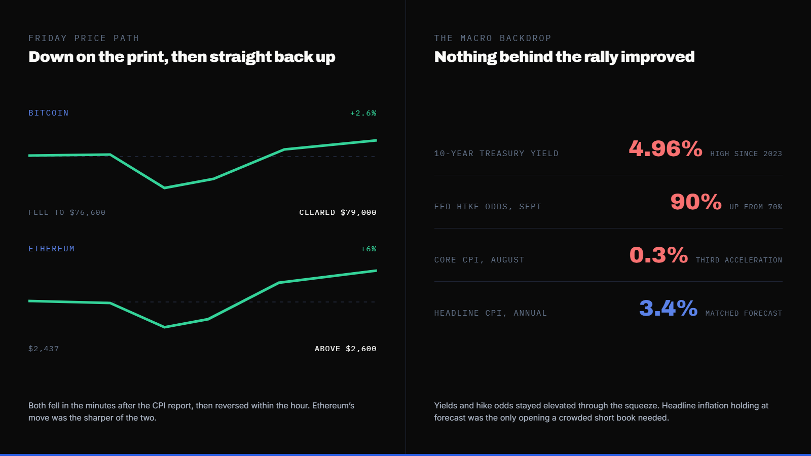 Bitcoin and Ethereum Jumped After a Hotter-Than-Expected CPI Print. A Short Squeeze Explains the Contradiction. — supporting image 1