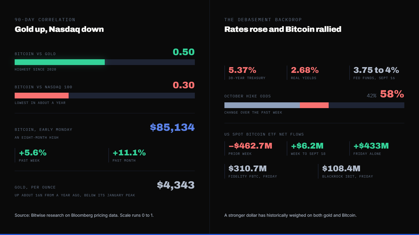 Bitcoin's Correlation With Gold Climbed to 0.50 This Month. Its Link to the Nasdaq Fell to 0.30. — supporting image 1