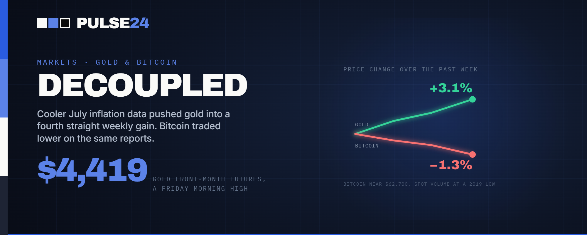 Gold Hit $4,419 an Ounce This Week on Cooling Inflation Data. Bitcoin Fell to $62,700 on the Exact Same Numbers.