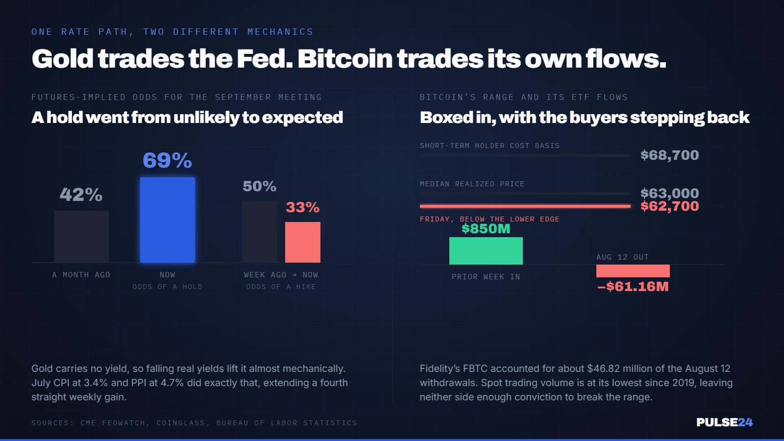 Gold Hit $4,419 an Ounce This Week on Cooling Inflation Data. Bitcoin Fell to $62,700 on the Exact Same Numbers. — supporting image 1