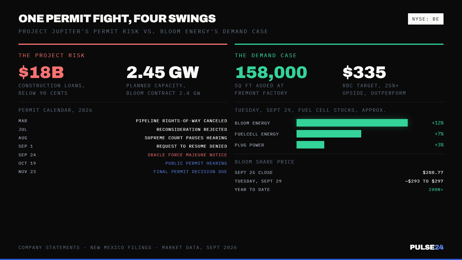 Bloom Energy Dropped 8% Monday and Jumped 12% Tuesday. A $165 Billion Data Center Explains the Whiplash. — supporting image 1