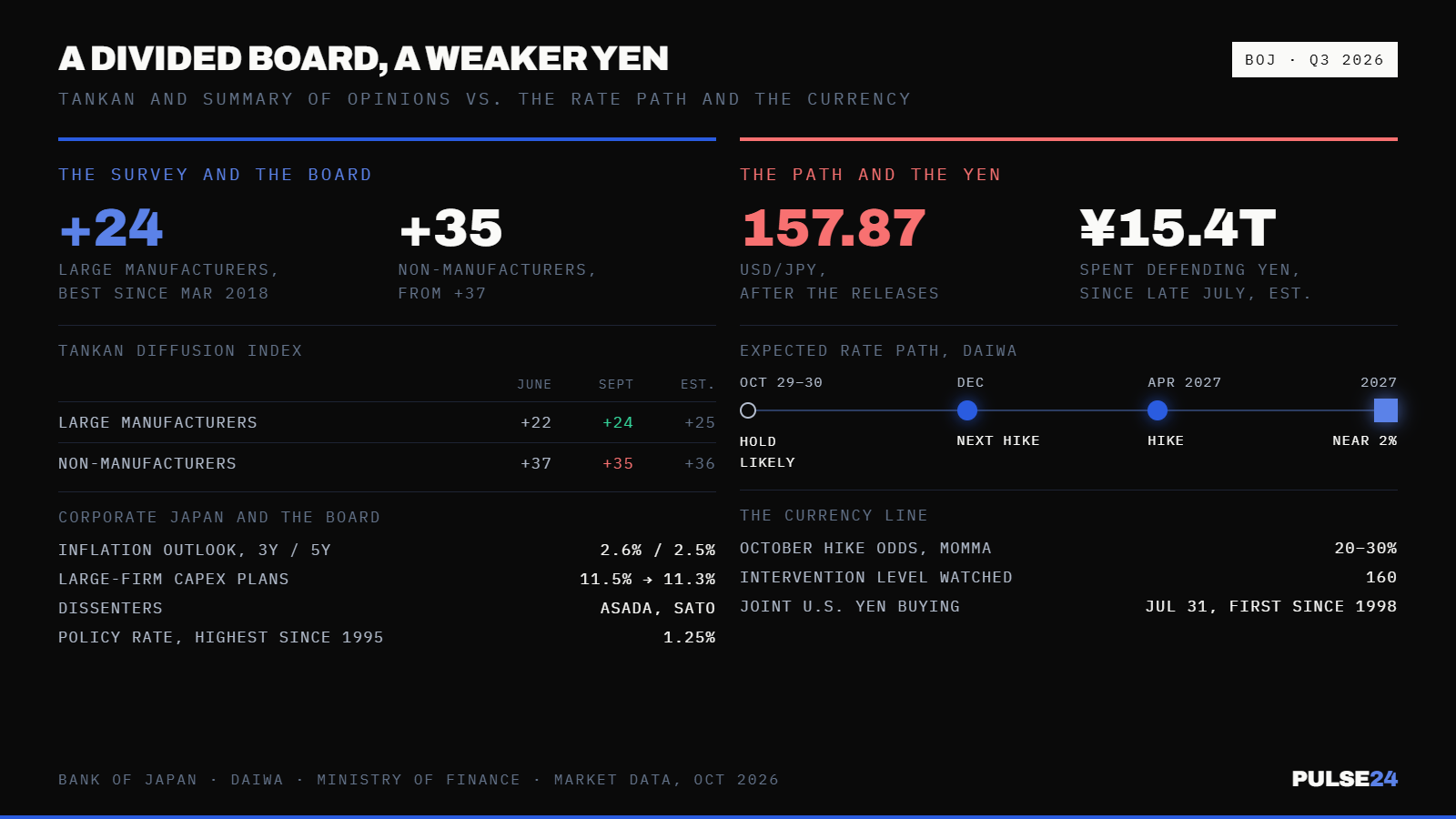 A Former Bank of Japan Official Now Puts October Hike Odds at 20% to 30%. The Yen Already Noticed. — supporting image 1