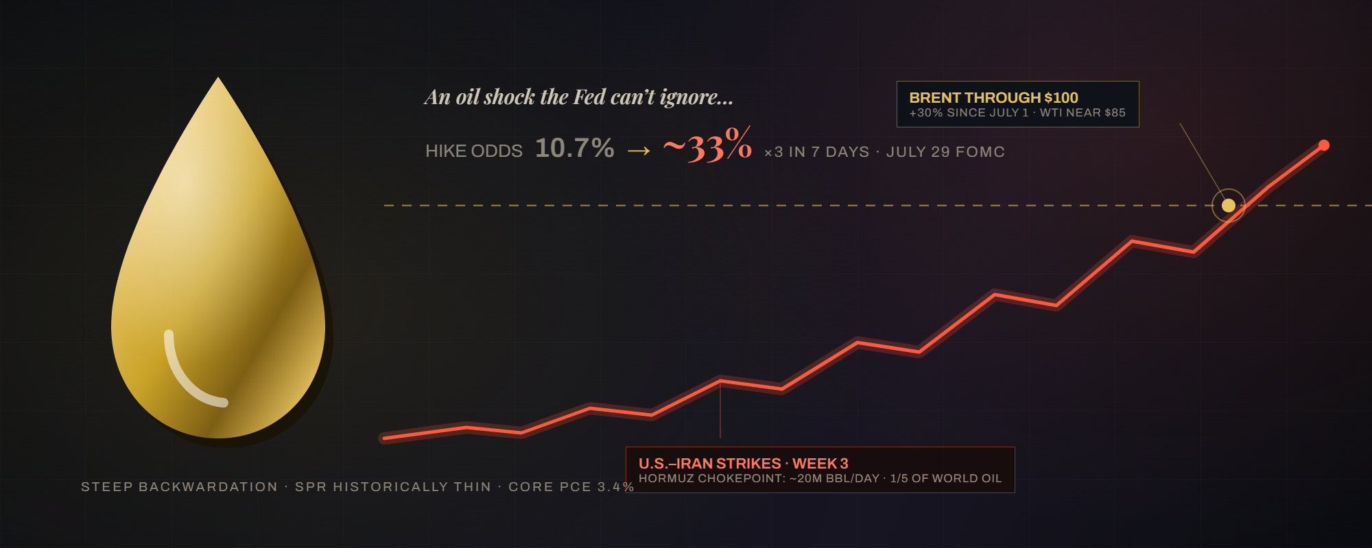 Brent Crude Broke $100. The Fed's Rate-Hike Odds Just Tripled With It.
