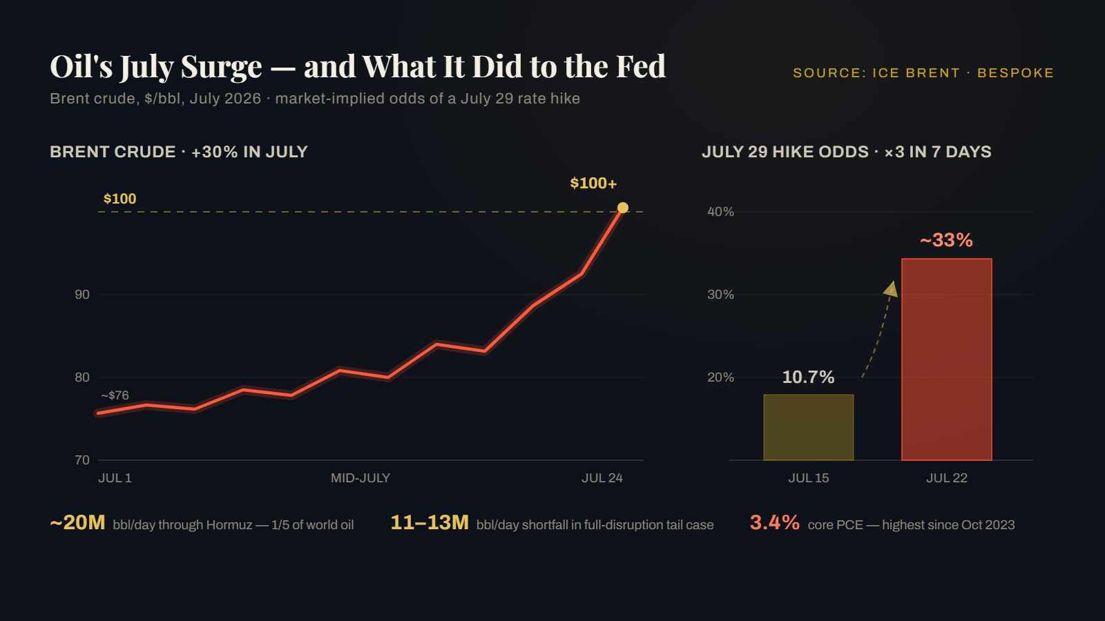 Brent Crude Broke $100. The Fed's Rate-Hike Odds Just Tripled With It. — supporting image 1