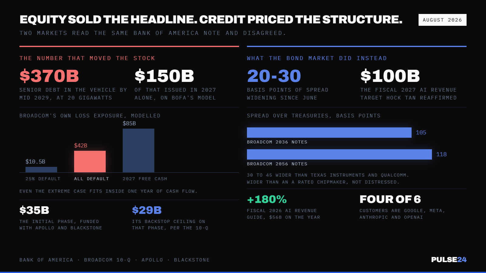 Bank of America Says Broadcom's AI Financing Vehicle Could Carry $370 Billion in Debt by 2029. Broadcom's Own Exposure Is Capped at $29 Billion. — supporting image 1