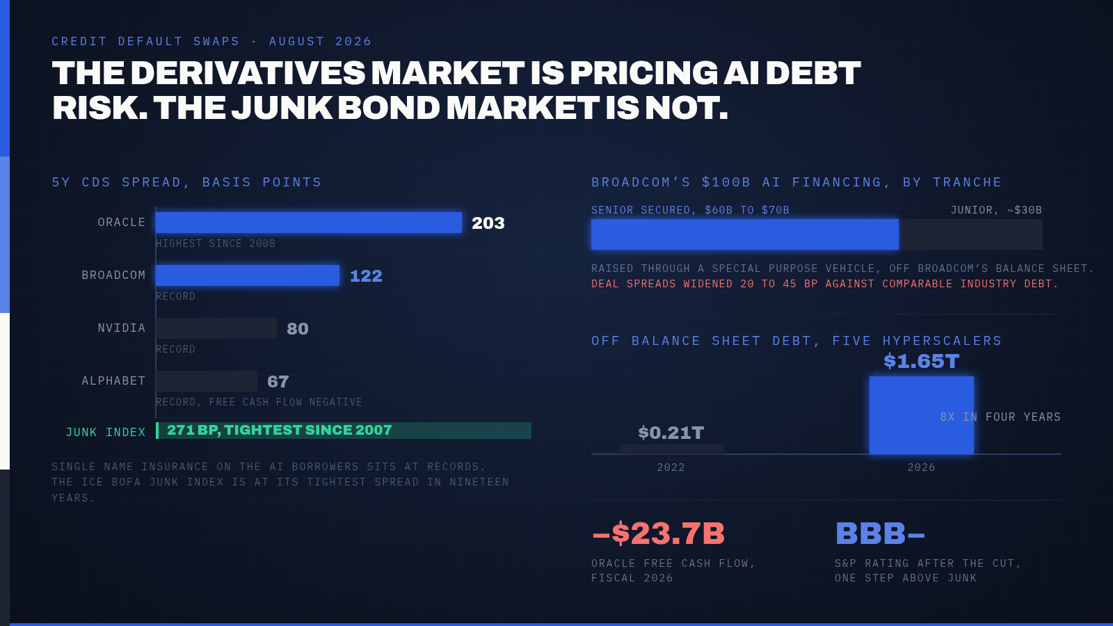 Broadcom's Cost to Insure Its Own Debt Hit a Record 122 Basis Points This Week. Oracle's Sits Higher Still, Near 203, as Both Chase the Same AI Buildout. — supporting image 1
