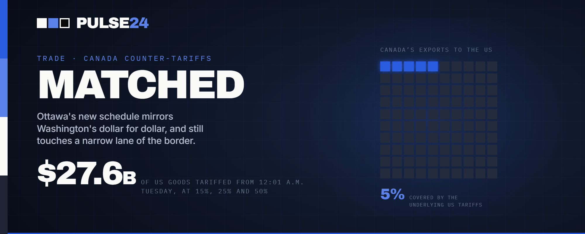 Canada Hits Back With $27.6 Billion in Counter-Tariffs Tuesday, Matching Washington Dollar for Dollar. Economists Still Call the Trade War Too Small to Move Inflation.