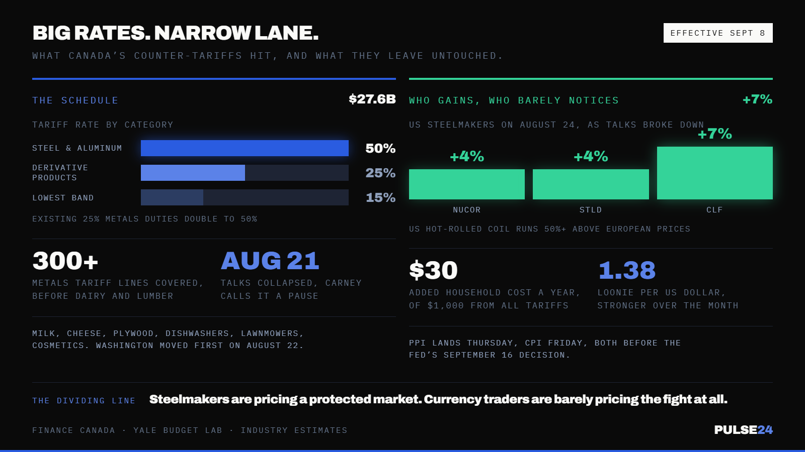 Canada Hits Back With $27.6 Billion in Counter-Tariffs Tuesday, Matching Washington Dollar for Dollar. Economists Still Call the Trade War Too Small to Move Inflation. — supporting image 1