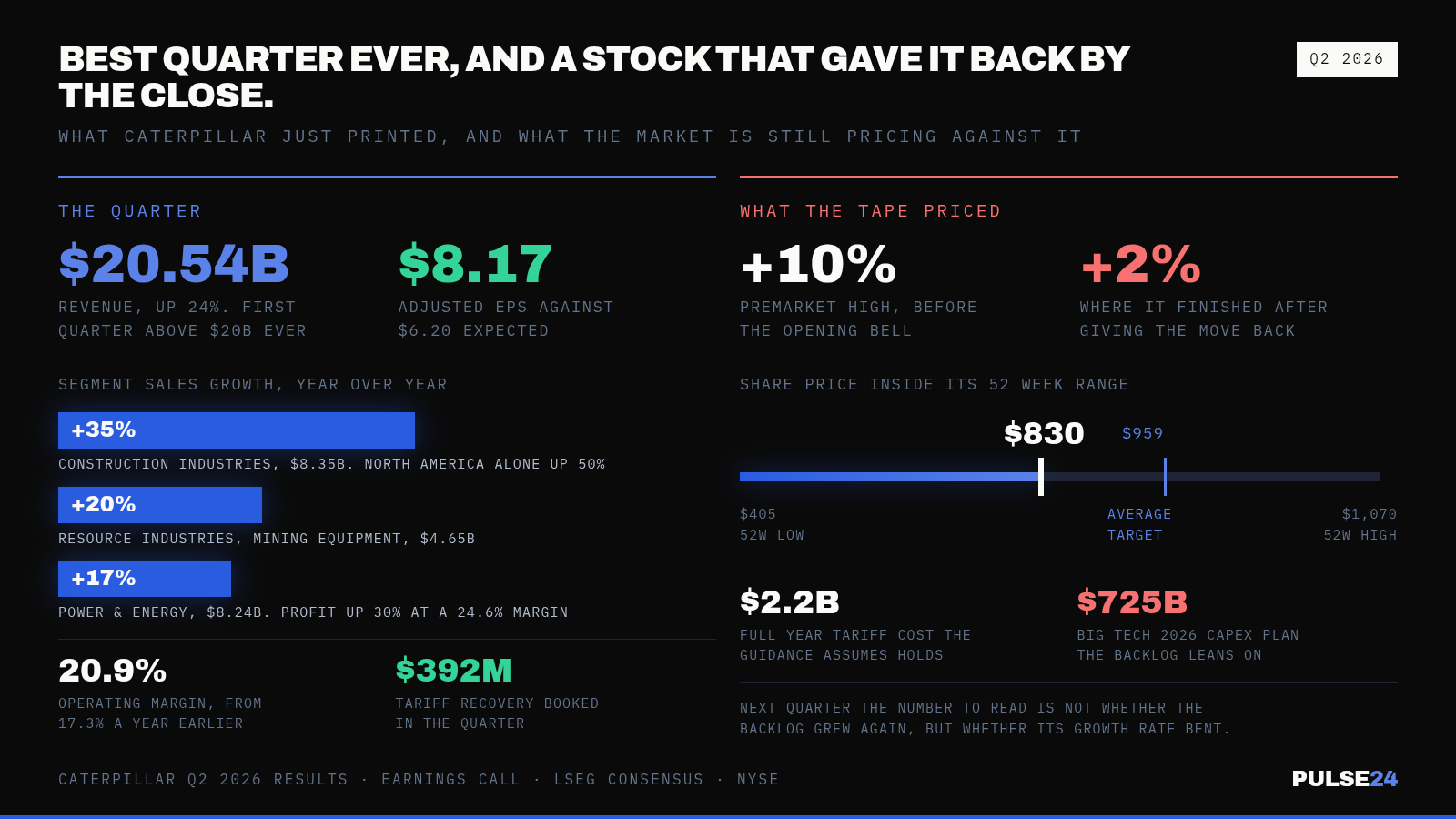 Caterpillar Just Crossed $20 Billion in Quarterly Revenue for the First Time. Its Order Backlog Jumped to $72 Billion on AI Power Demand. — supporting image 1