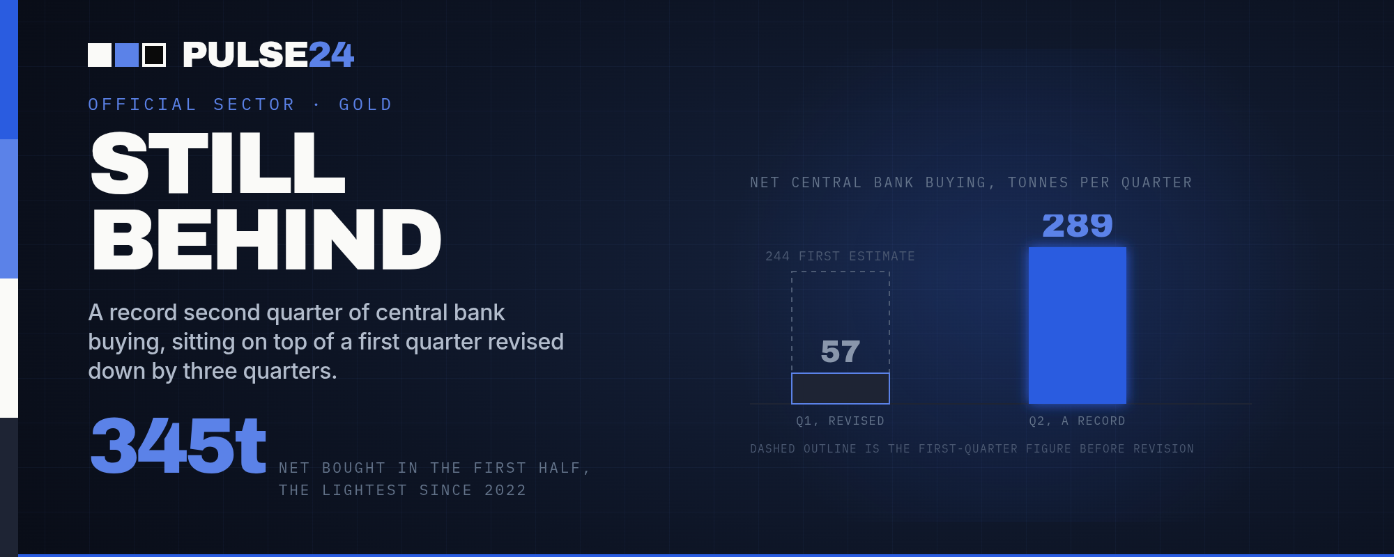 Central Banks Just Had Their Strongest Second Quarter of Gold Buying on Record, 289 Tonnes. The First Half of 2026 Was Still Their Weakest Since 2022.