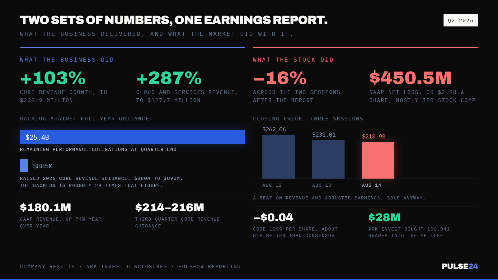 Cerebras Beat Wall Street's Revenue Estimate by 8%. Its Stock Still Fell 16% Over the Next Two Days. — supporting image 1