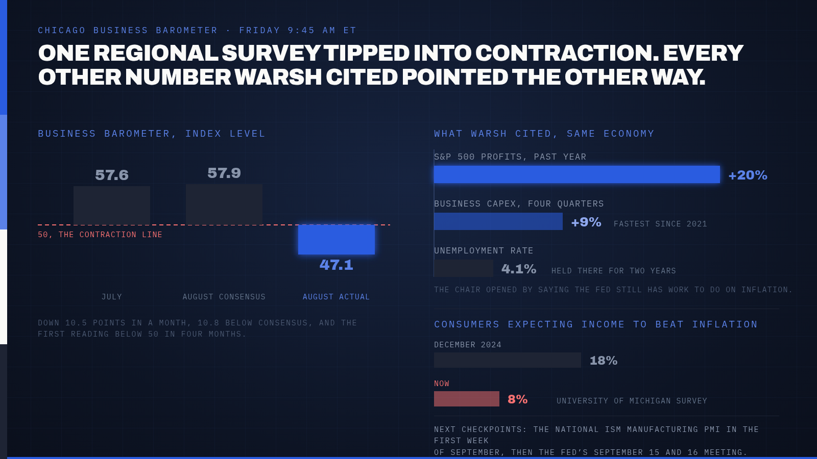 Chicago PMI Crashed From 57.6 to 47.1 in a Month, the Sharpest Miss of 2026. The Report Landed Minutes Before Kevin Warsh Told Jackson Hole the Fed Still Has Work to Do. — supporting image 1