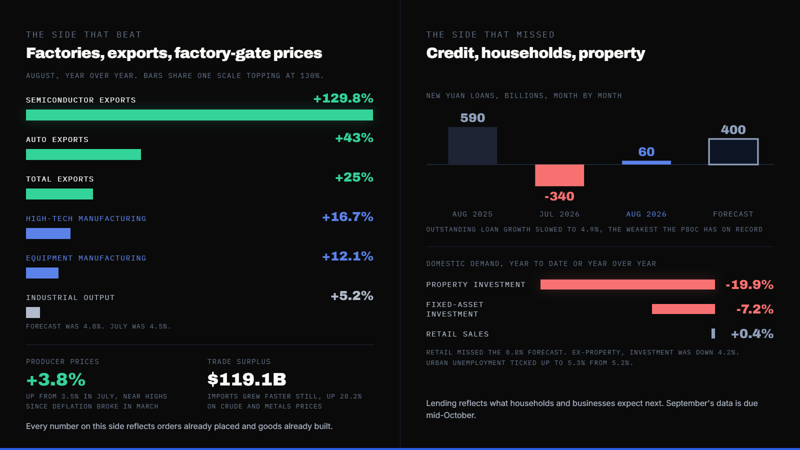 60 Billion Yuan: China's Banks Extended the Least Credit on Record in August, Even as Factory Output Beat Every Forecast — supporting image 1