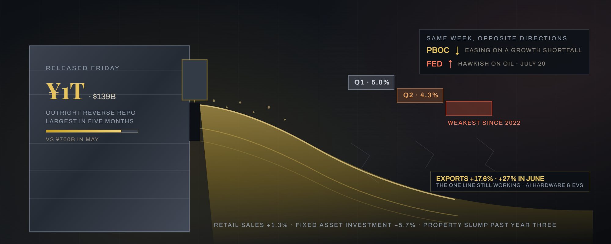 China Grew at Its Slowest Pace Since 2022. The PBOC Just Answered With $139 Billion.