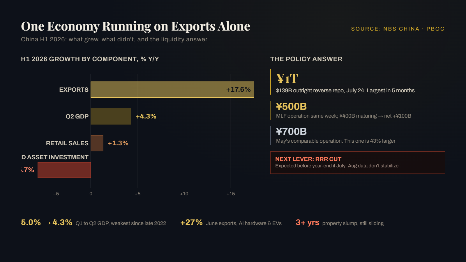 China Grew at Its Slowest Pace Since 2022. The PBOC Just Answered With $139 Billion. — supporting image 1