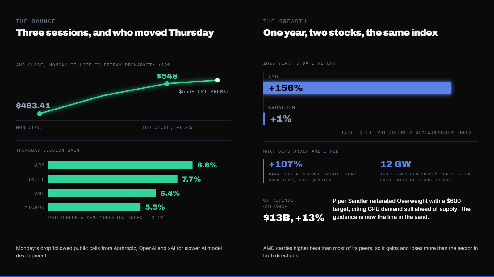 156% Versus 1%: The Chip Rebound Isn't as Broad as It Looks. — supporting image 1