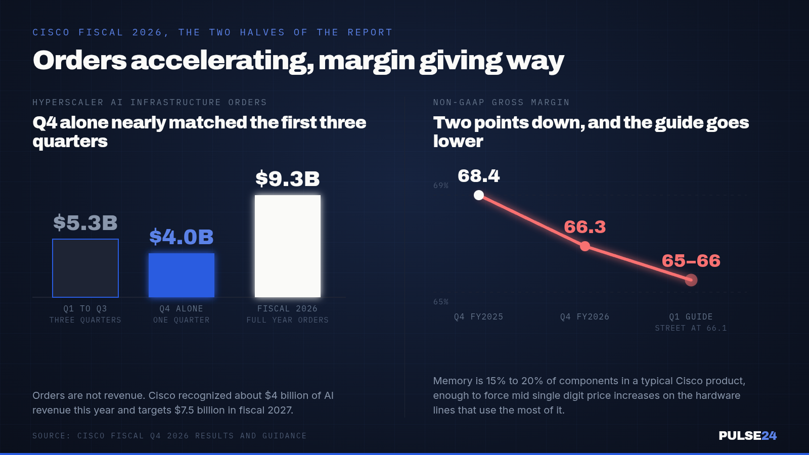 Cisco Grew Revenue 18% to a Record $17.25 Billion and Booked $9.3 Billion in AI Orders This Year. The Stock Still Fell 4% After Hours. — supporting image 1