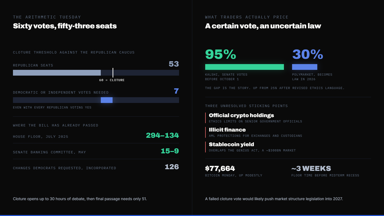 Crypto's Rulebook Bill Needs Seven Democratic Votes Tuesday. It's Been Waiting Fourteen Months for Them. — supporting image 1